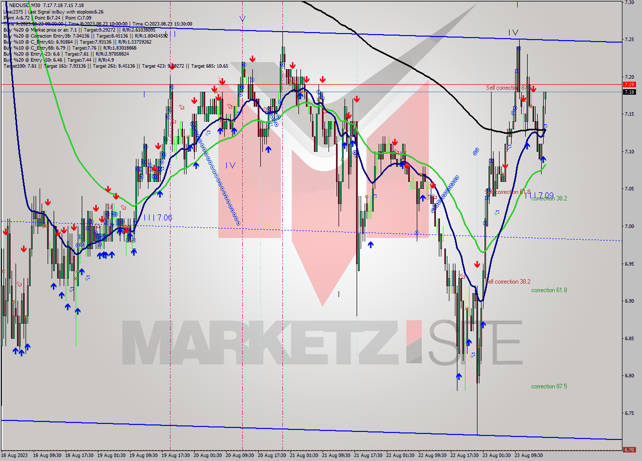 NEOUSD M30 Signal
