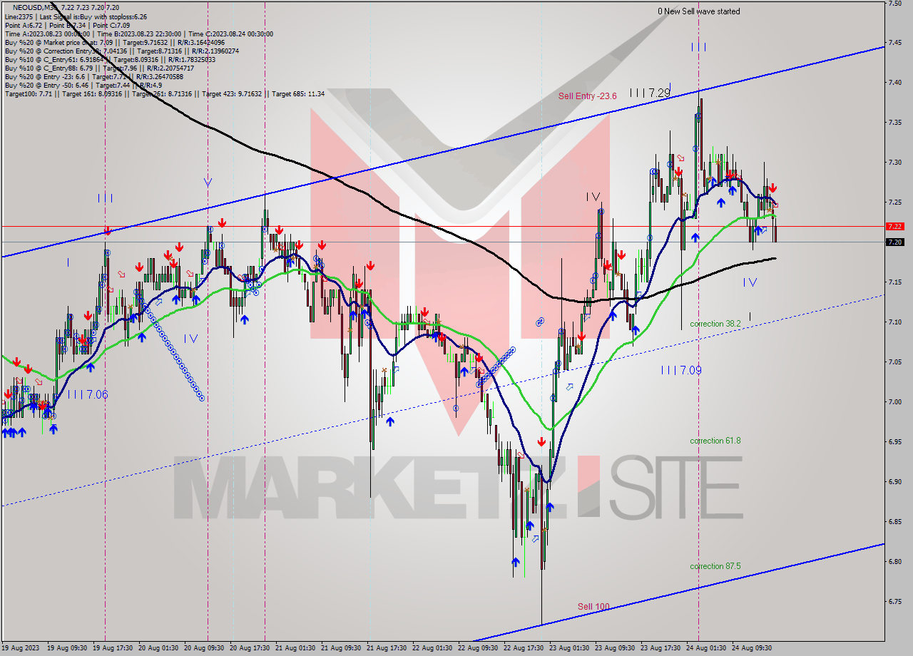 NEOUSD M30 Signal
