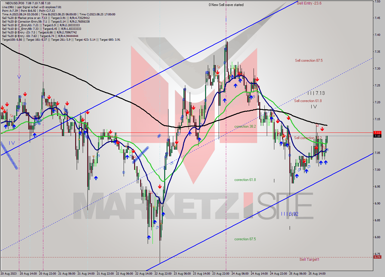 NEOUSD M30 Signal