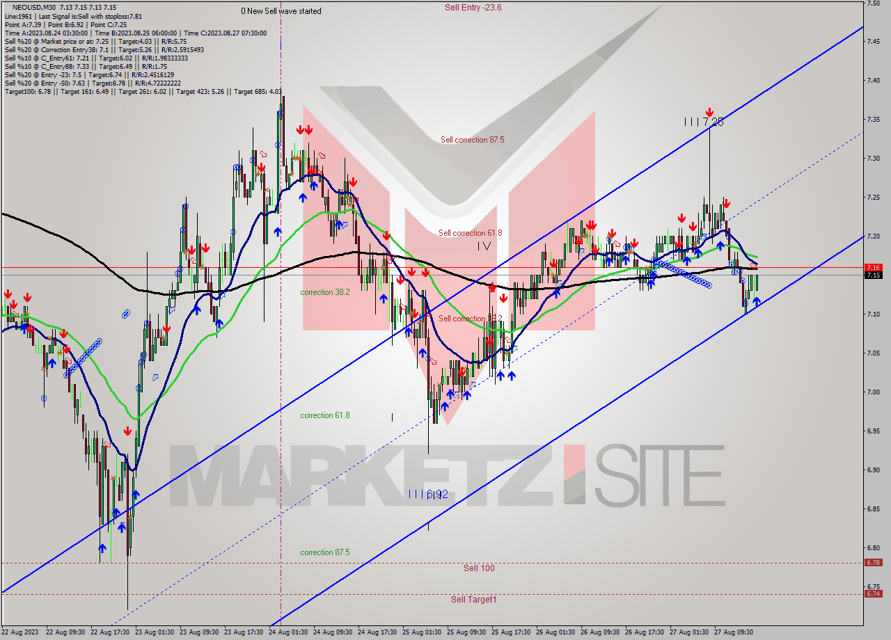 NEOUSD M30 Signal