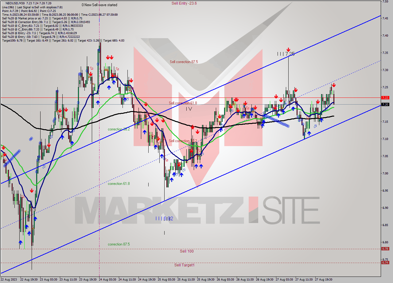 NEOUSD M30 Signal