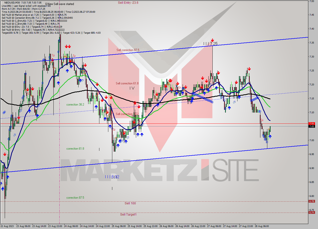 NEOUSD M30 Signal