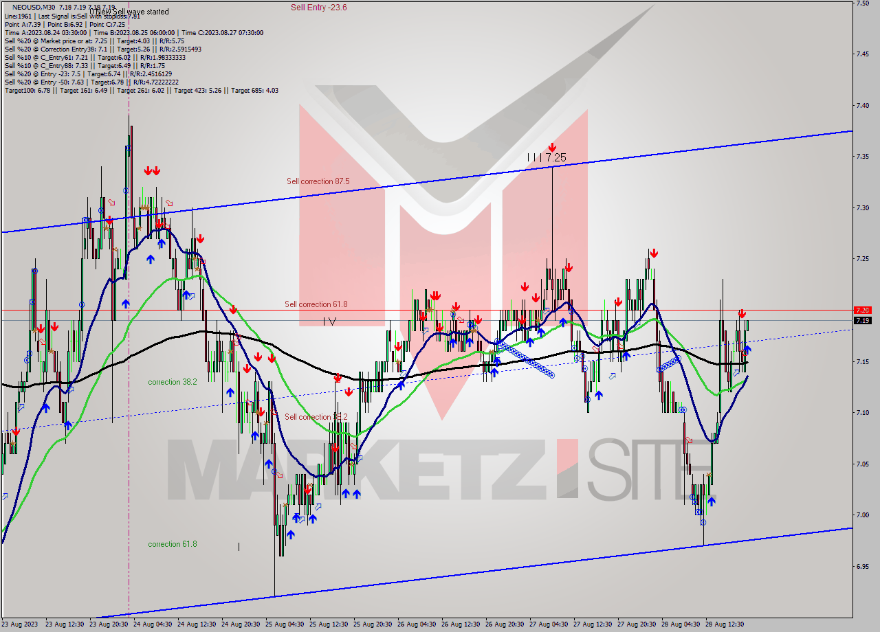 NEOUSD M30 Signal