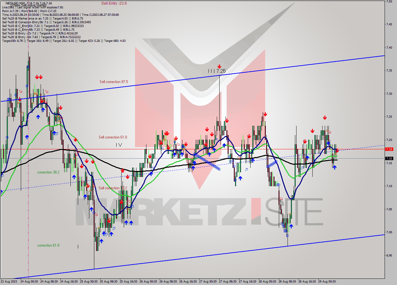 NEOUSD M30 Signal