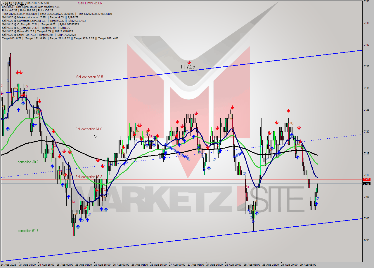 NEOUSD M30 Signal