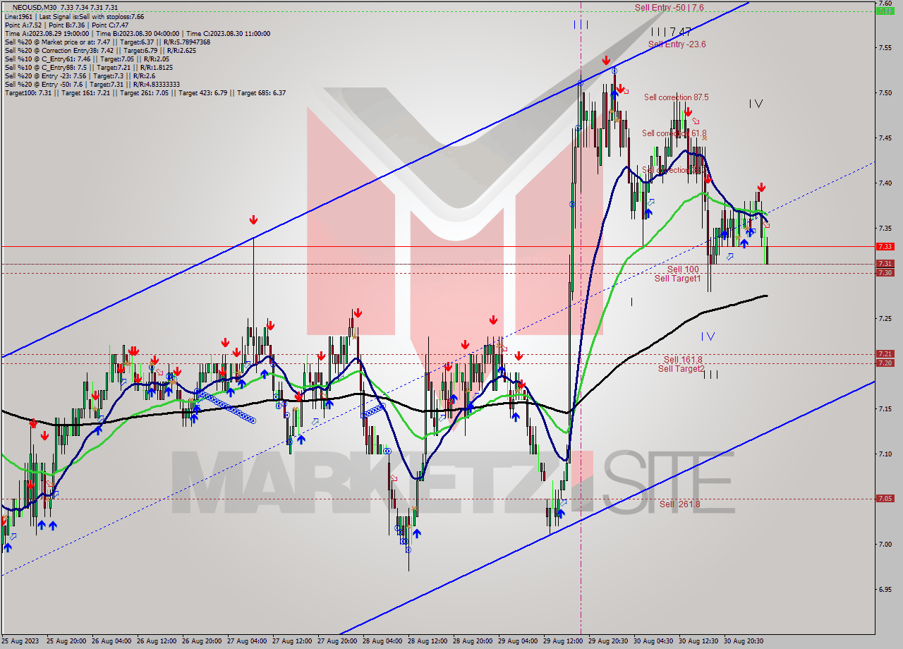 NEOUSD M30 Signal