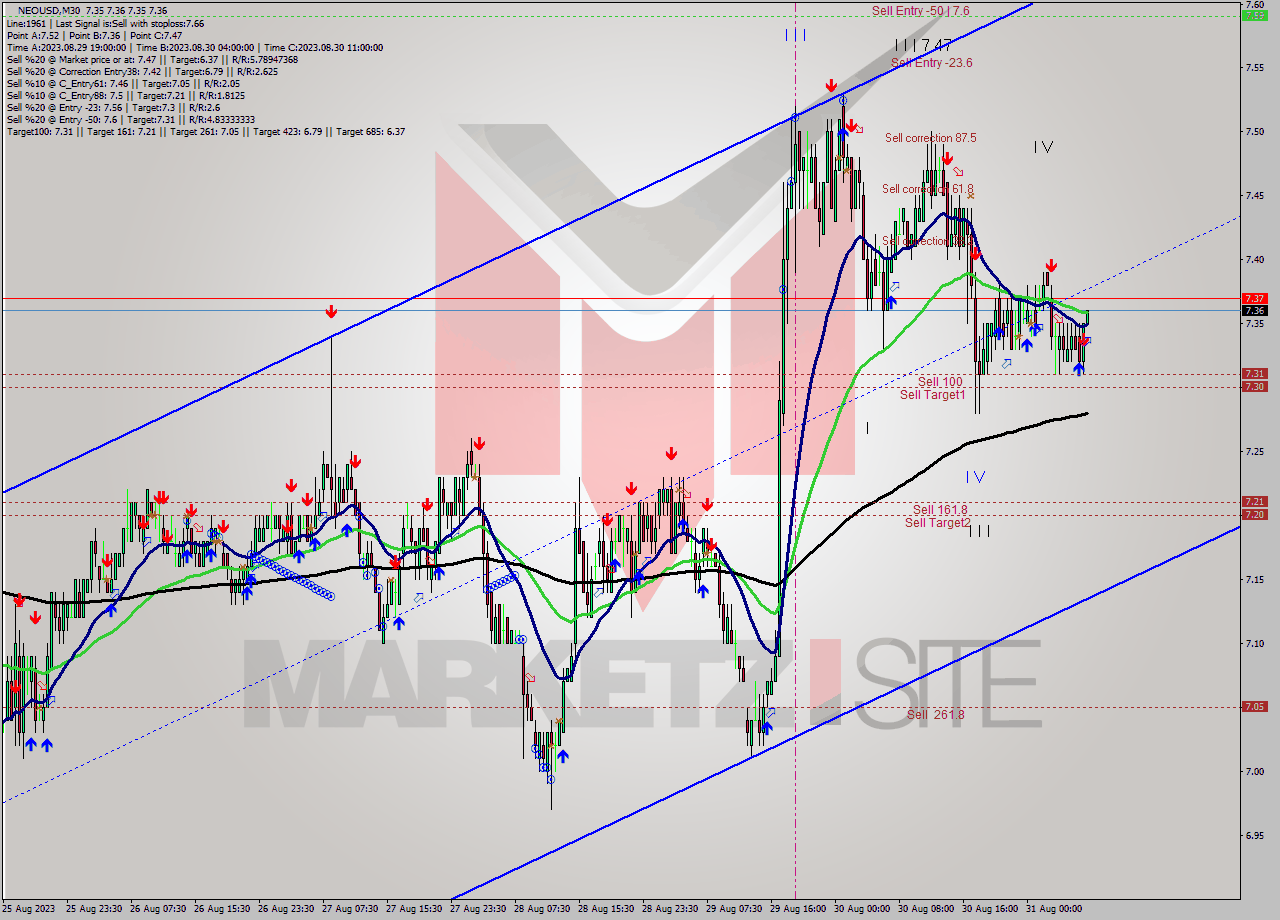 NEOUSD M30 Signal