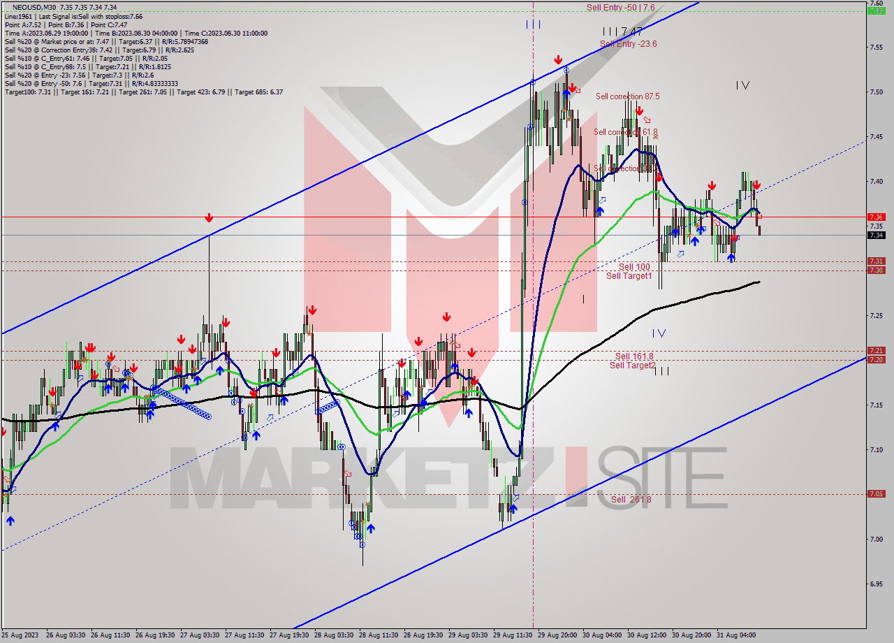 NEOUSD M30 Signal