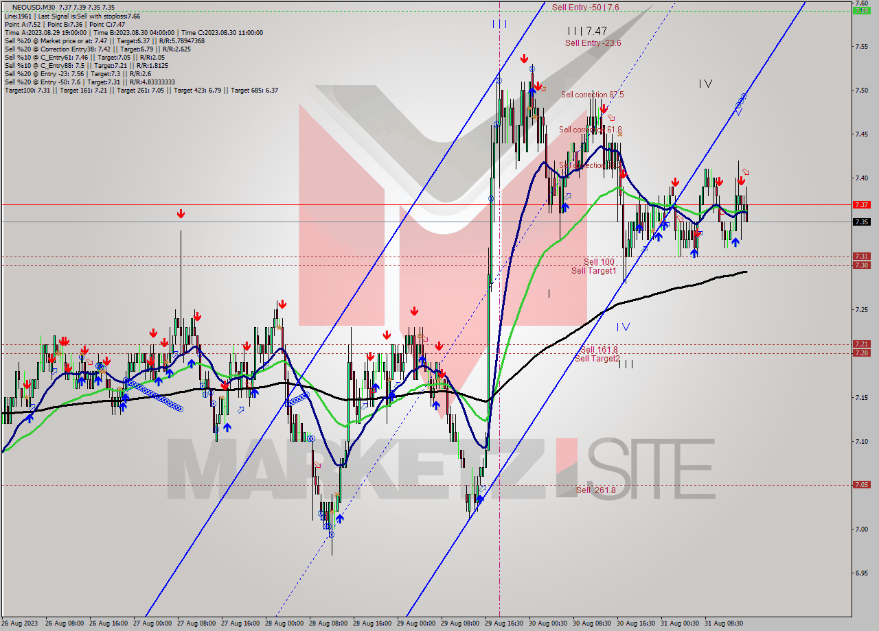 NEOUSD M30 Signal