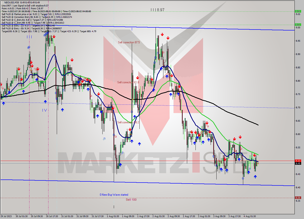 NEOUSD M30 Signal