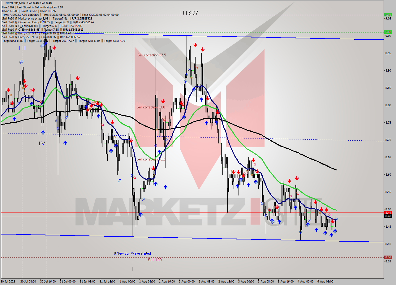 NEOUSD M30 Signal