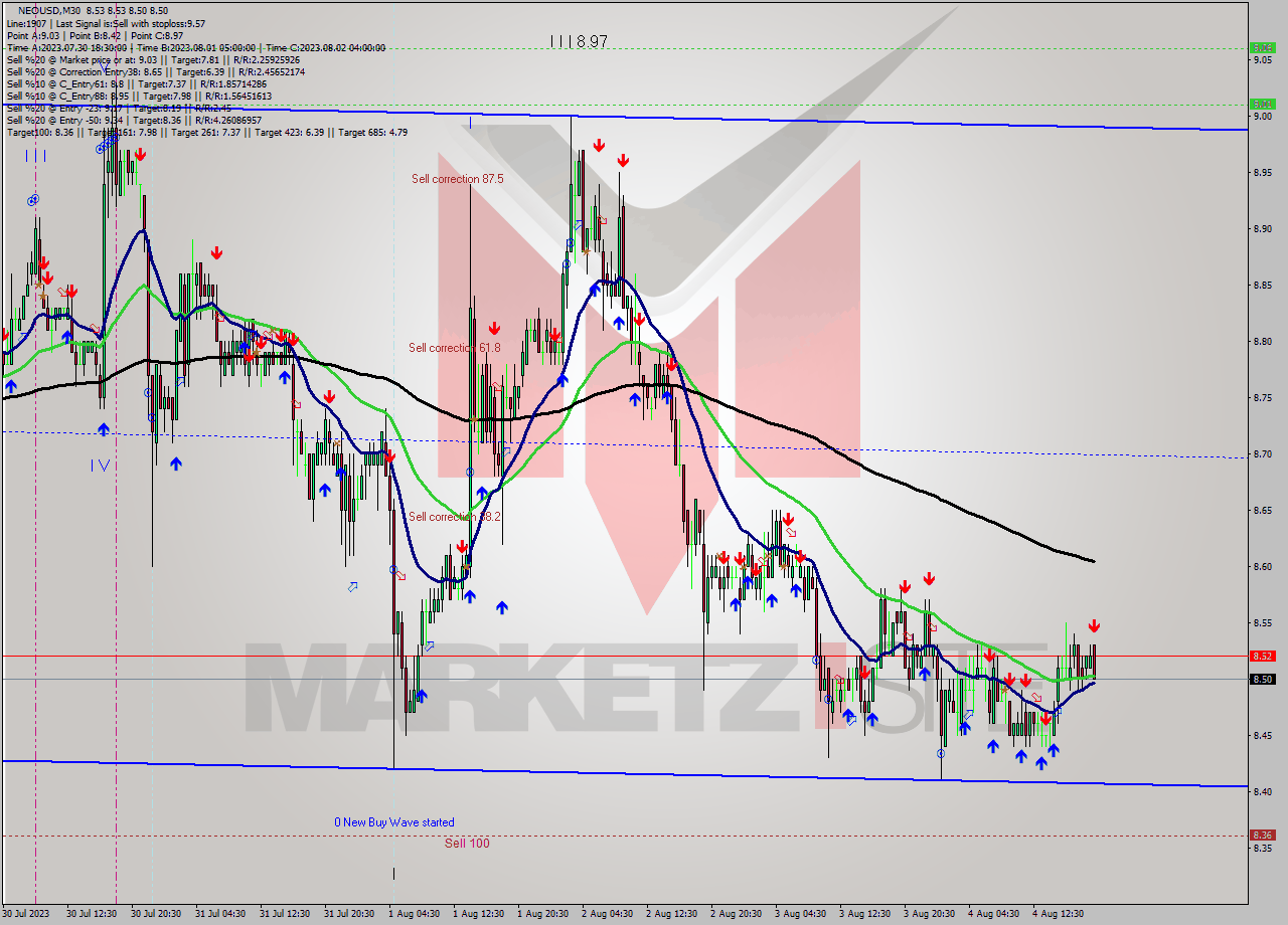 NEOUSD M30 Signal