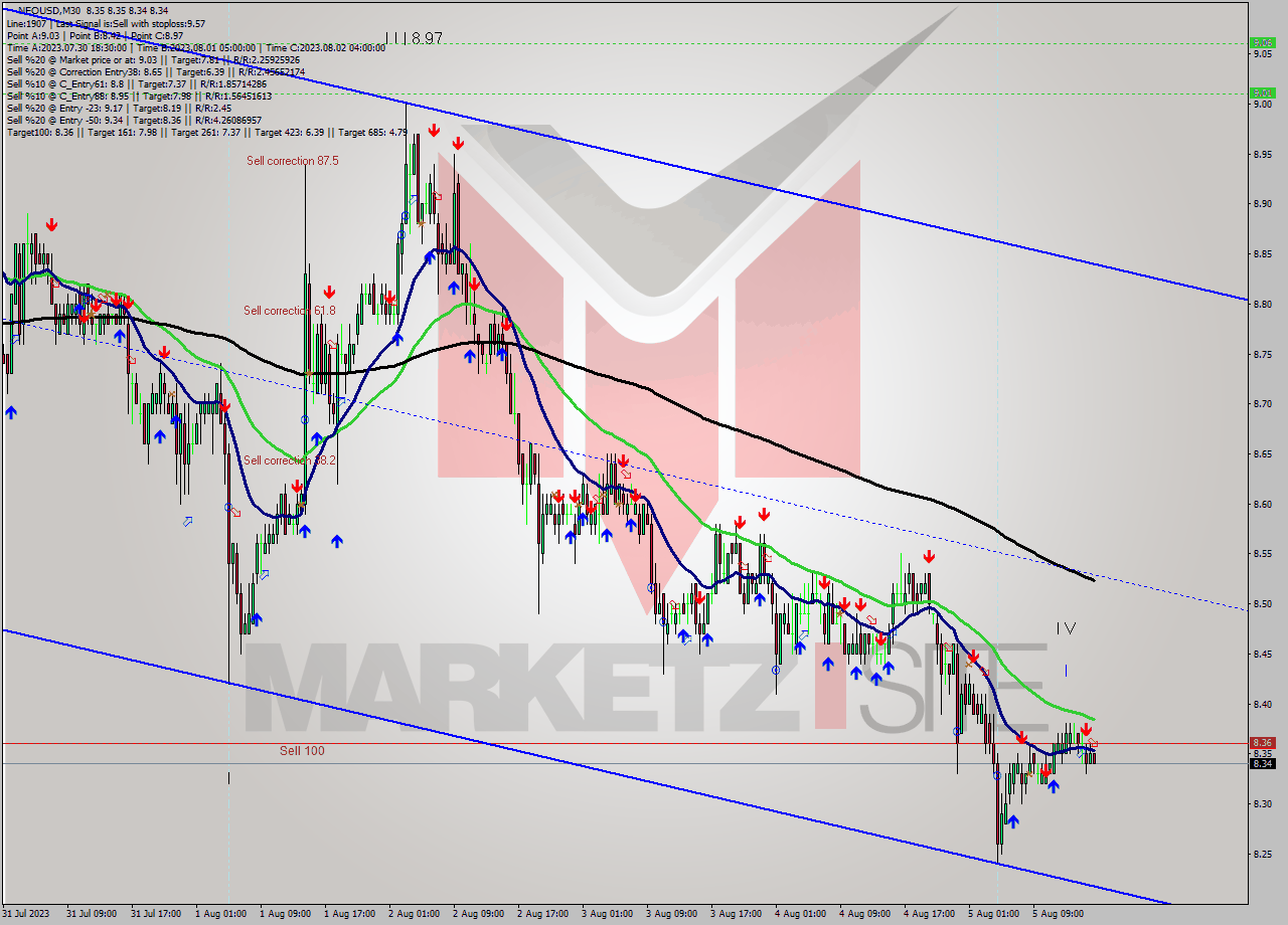 NEOUSD M30 Signal