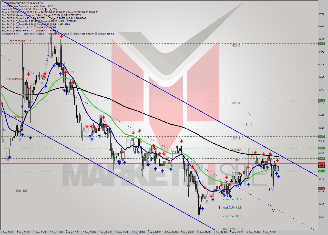 NEOUSD M30 Signal