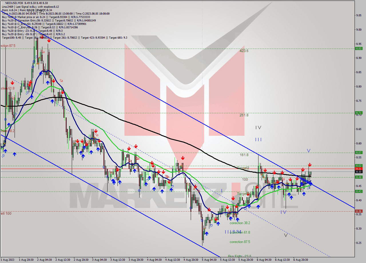 NEOUSD M30 Signal
