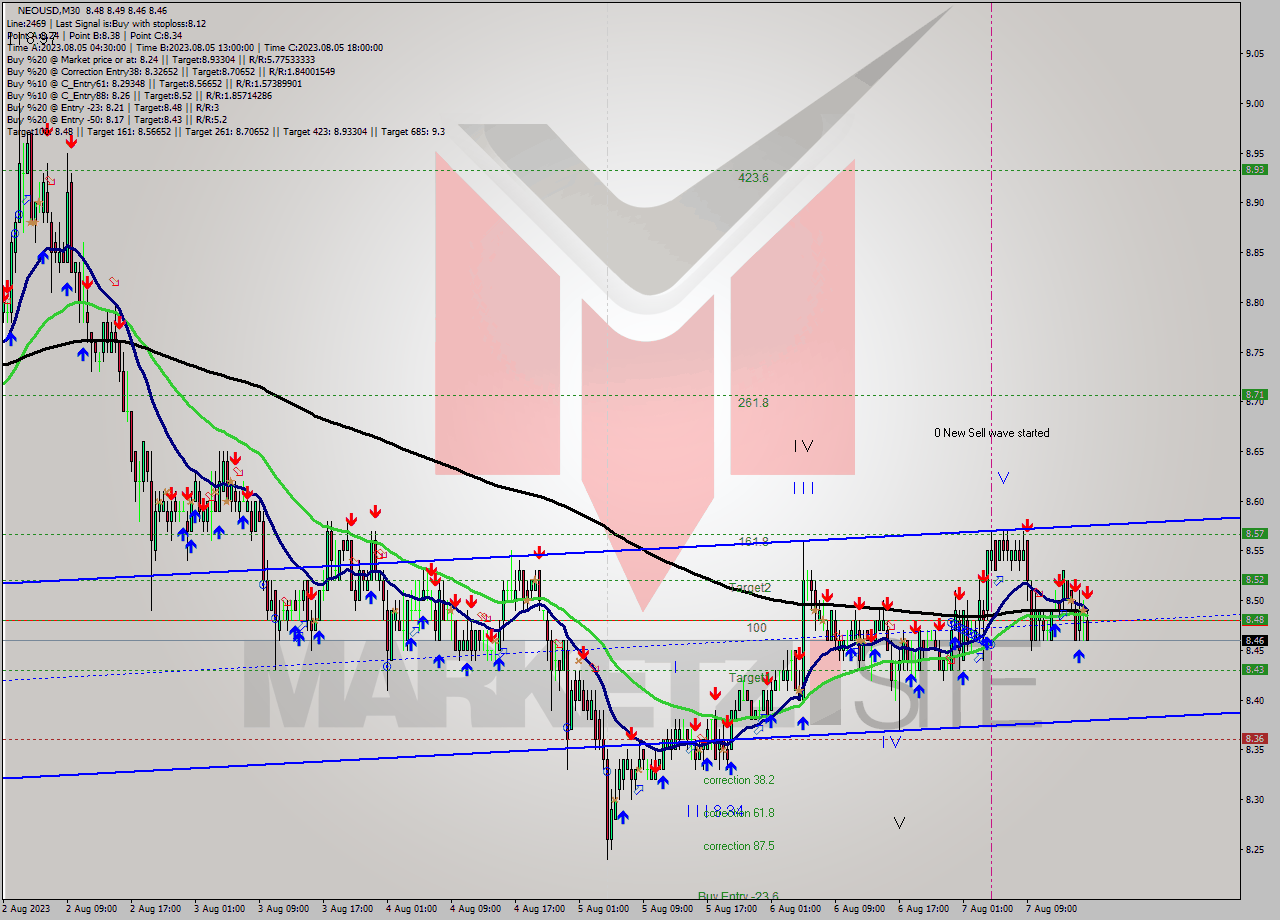 NEOUSD M30 Signal