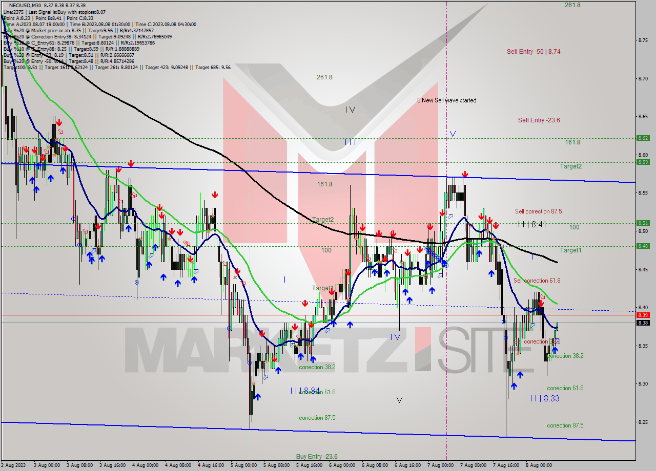 NEOUSD M30 Signal