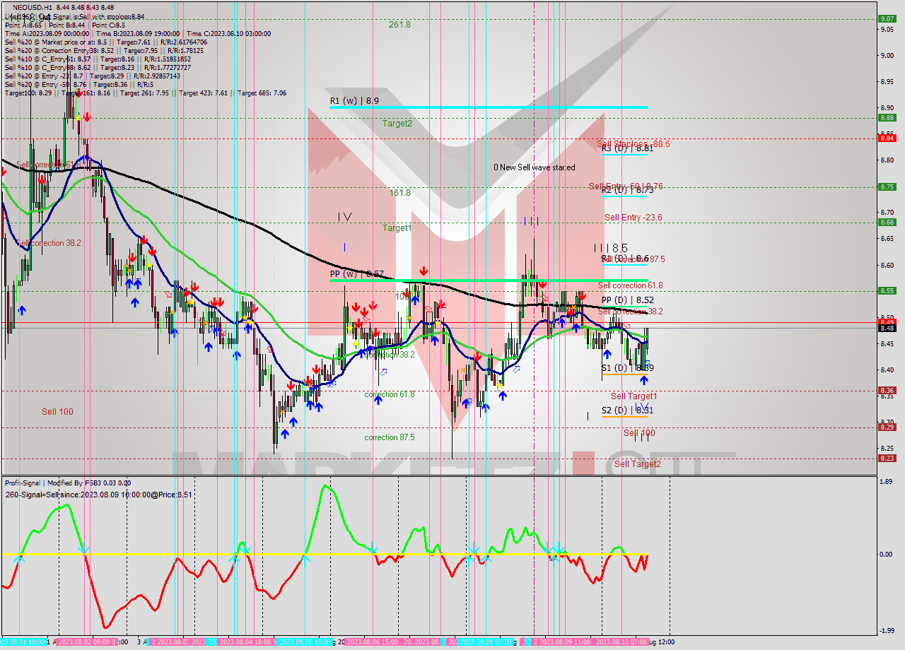NEOUSD H1 Signal