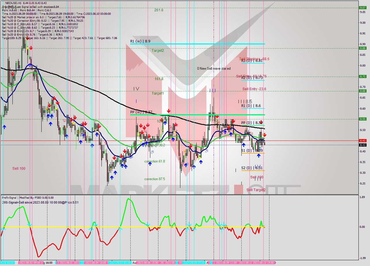 NEOUSD H1 Signal