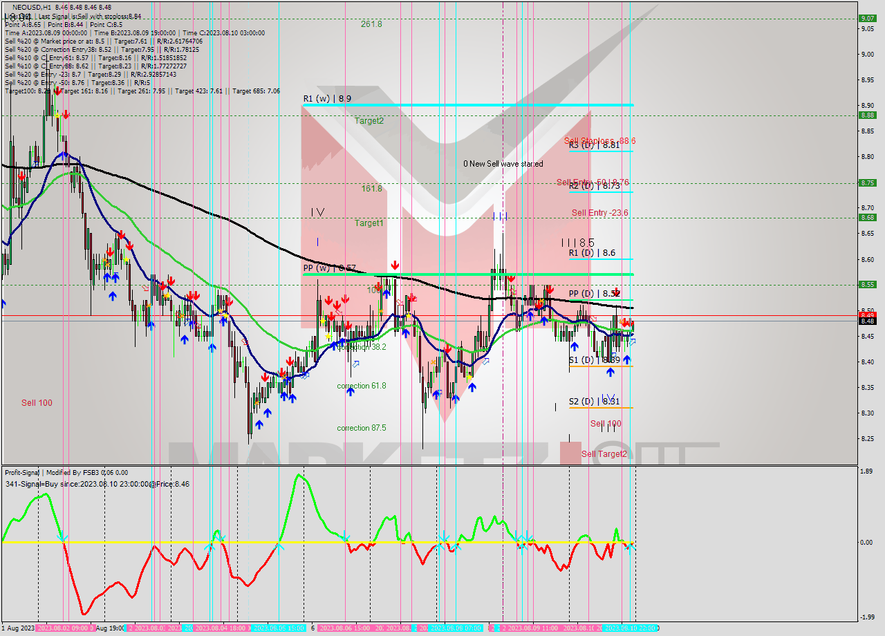 NEOUSD H1 Signal