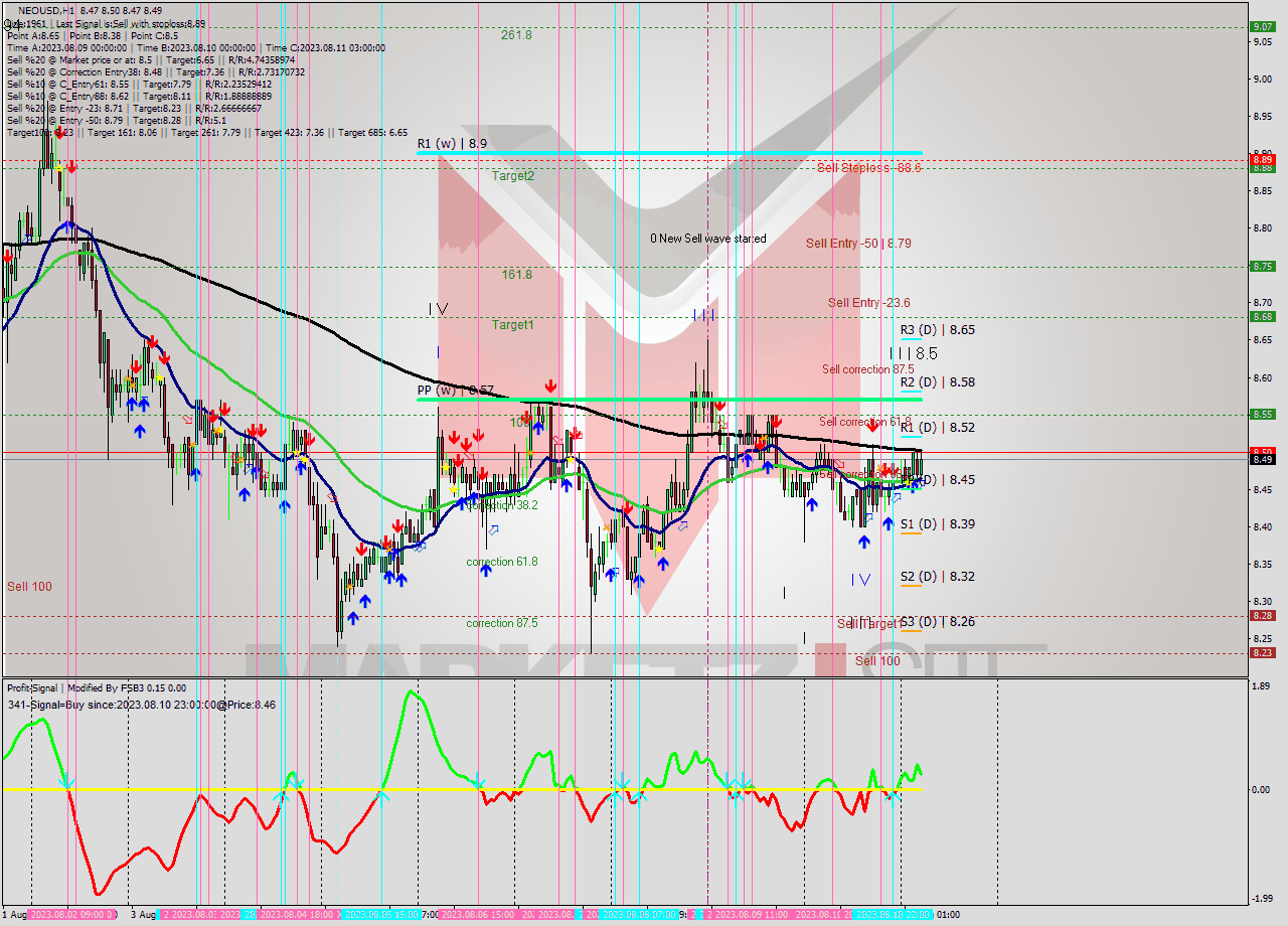 NEOUSD H1 Signal