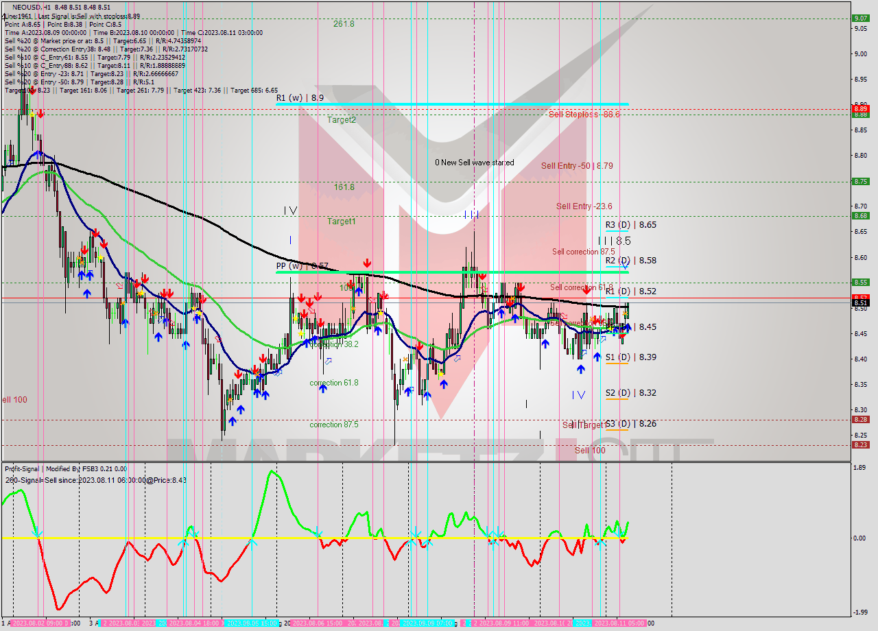 NEOUSD H1 Signal