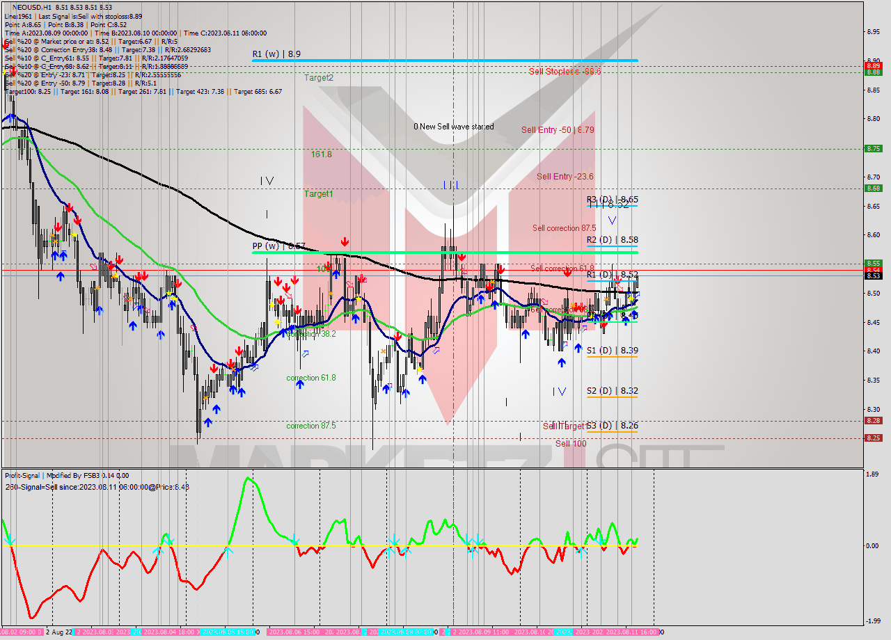 NEOUSD H1 Signal