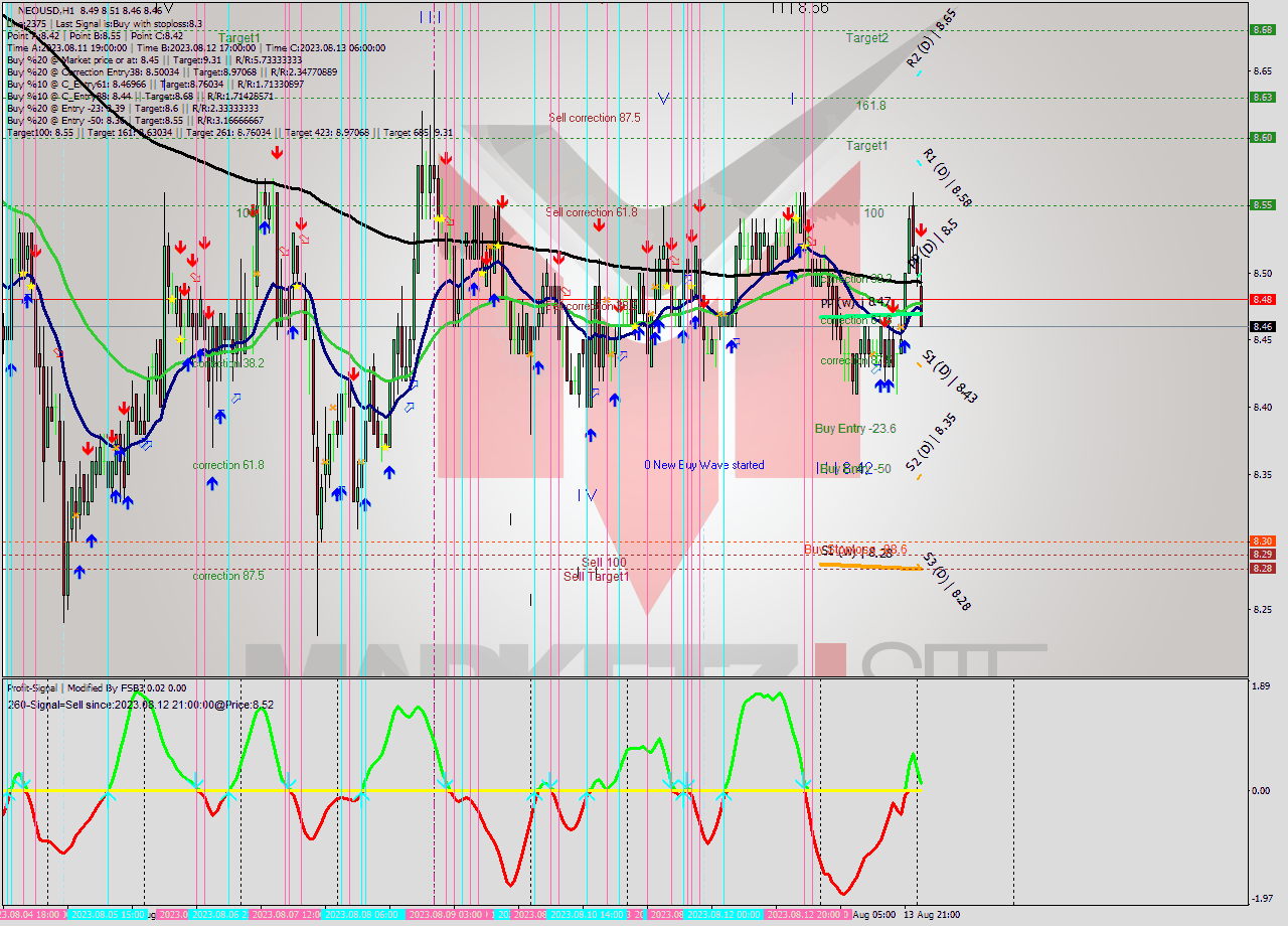 NEOUSD H1 Signal