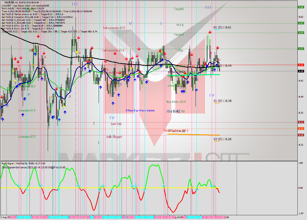 NEOUSD H1 Signal