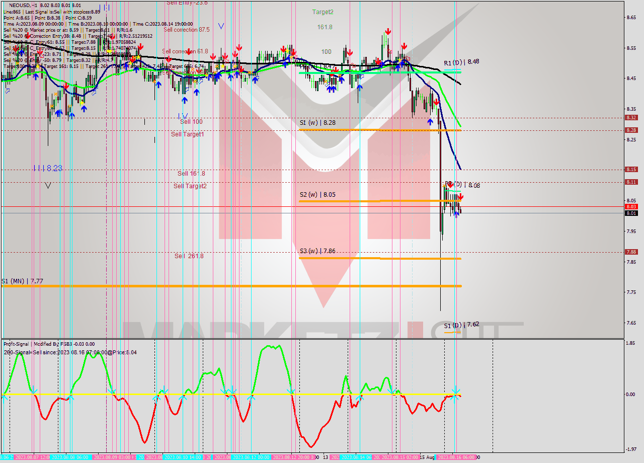 NEOUSD H1 Signal