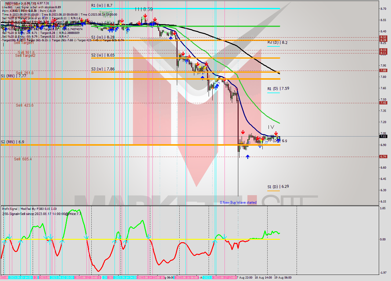 NEOUSD H1 Signal