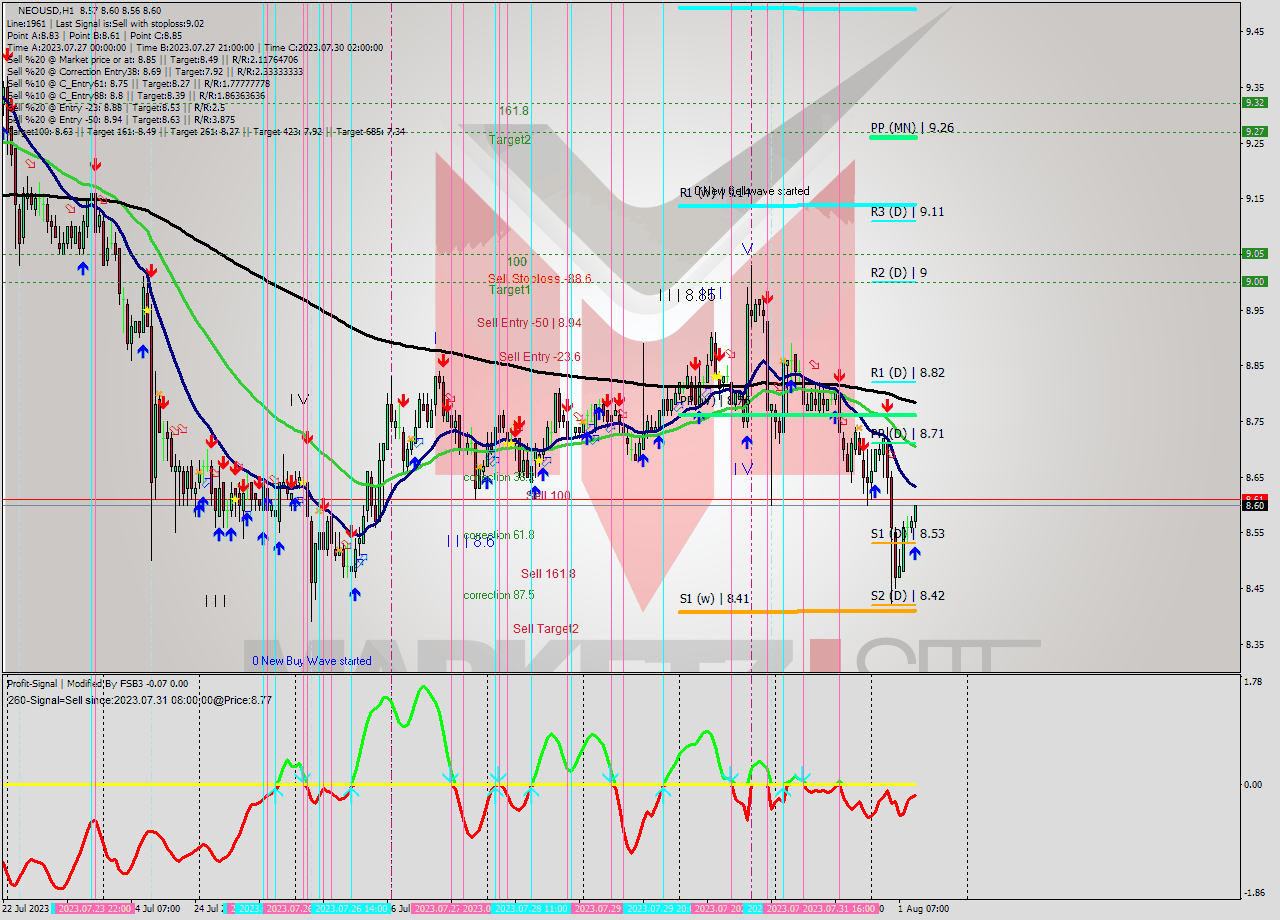 NEOUSD H1 Signal