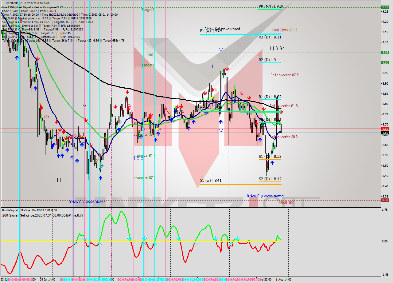 NEOUSD H1 Signal