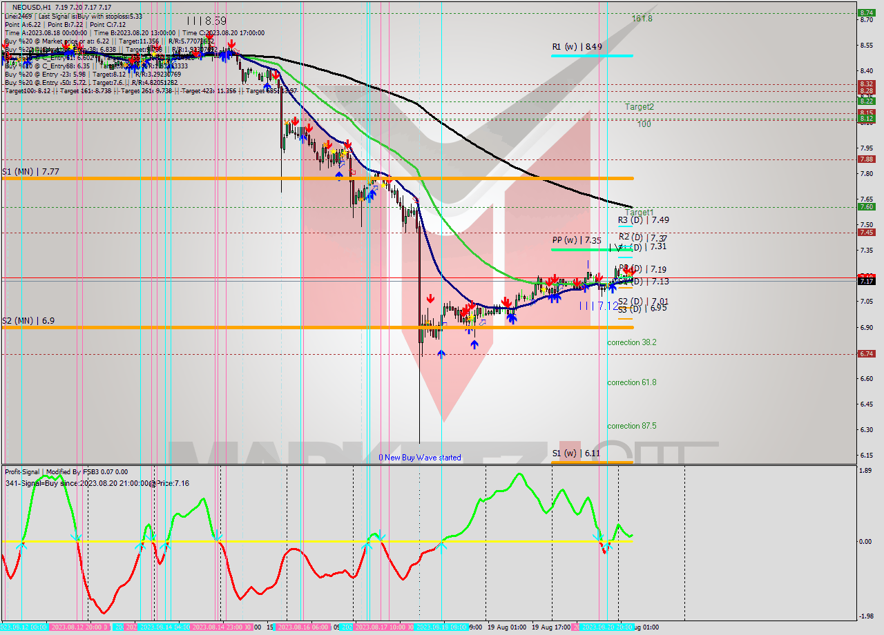 NEOUSD H1 Signal
