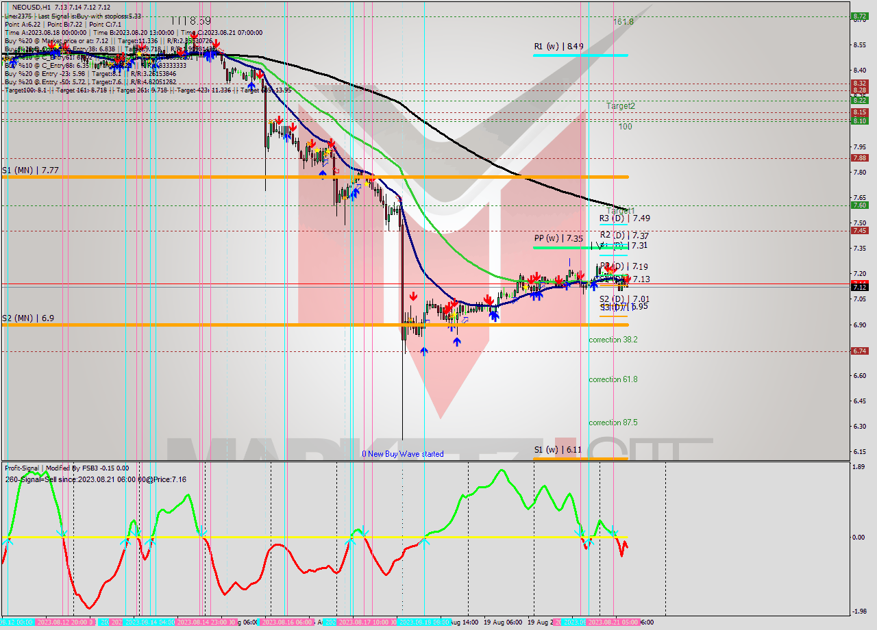 NEOUSD H1 Signal