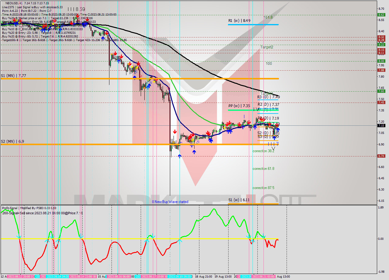NEOUSD H1 Signal