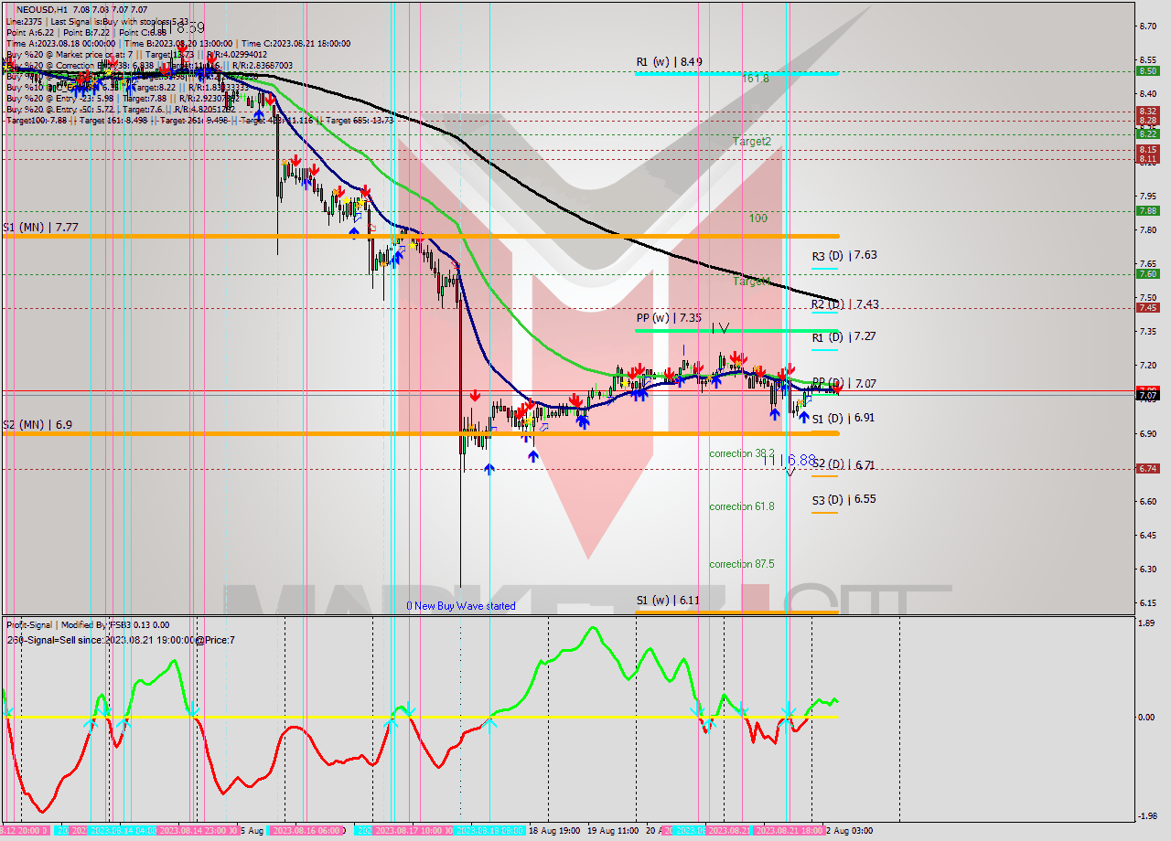 NEOUSD H1 Signal
