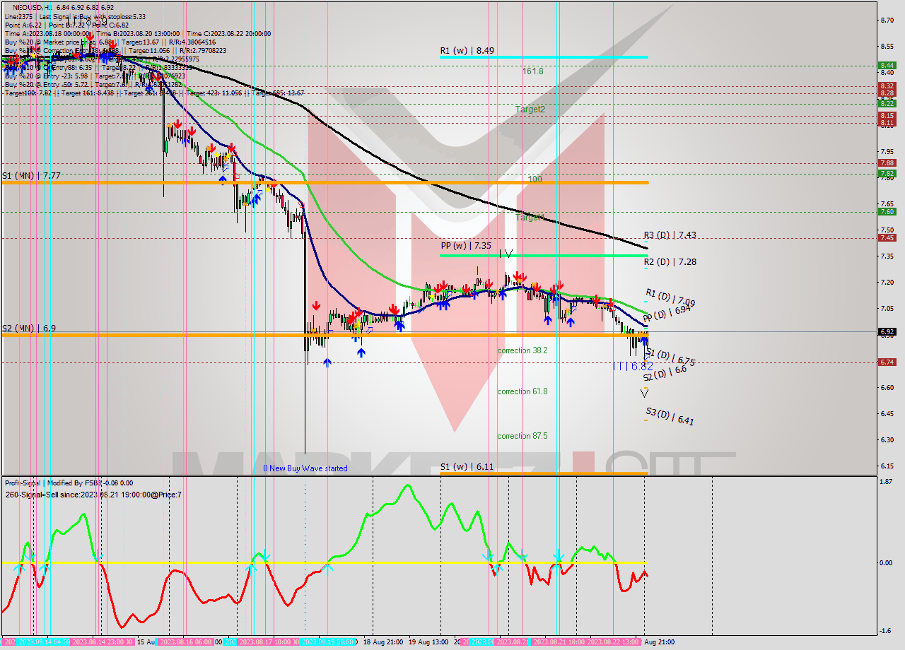 NEOUSD H1 Signal