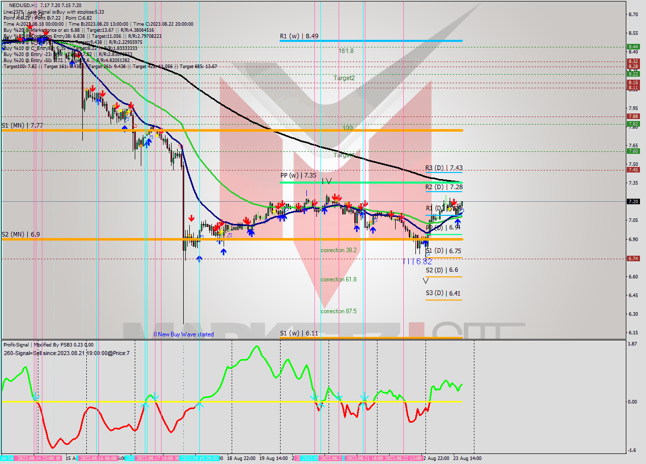 NEOUSD H1 Signal
