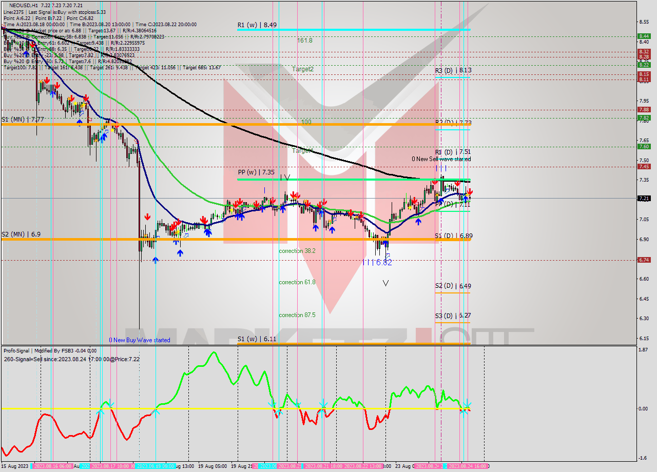 NEOUSD H1 Signal