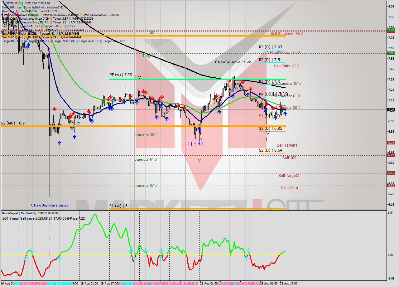 NEOUSD H1 Signal