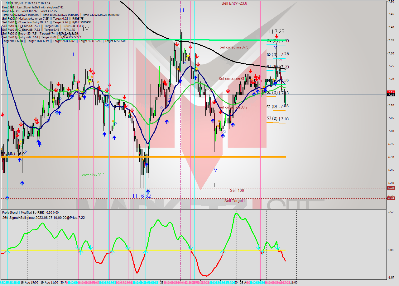 NEOUSD H1 Signal