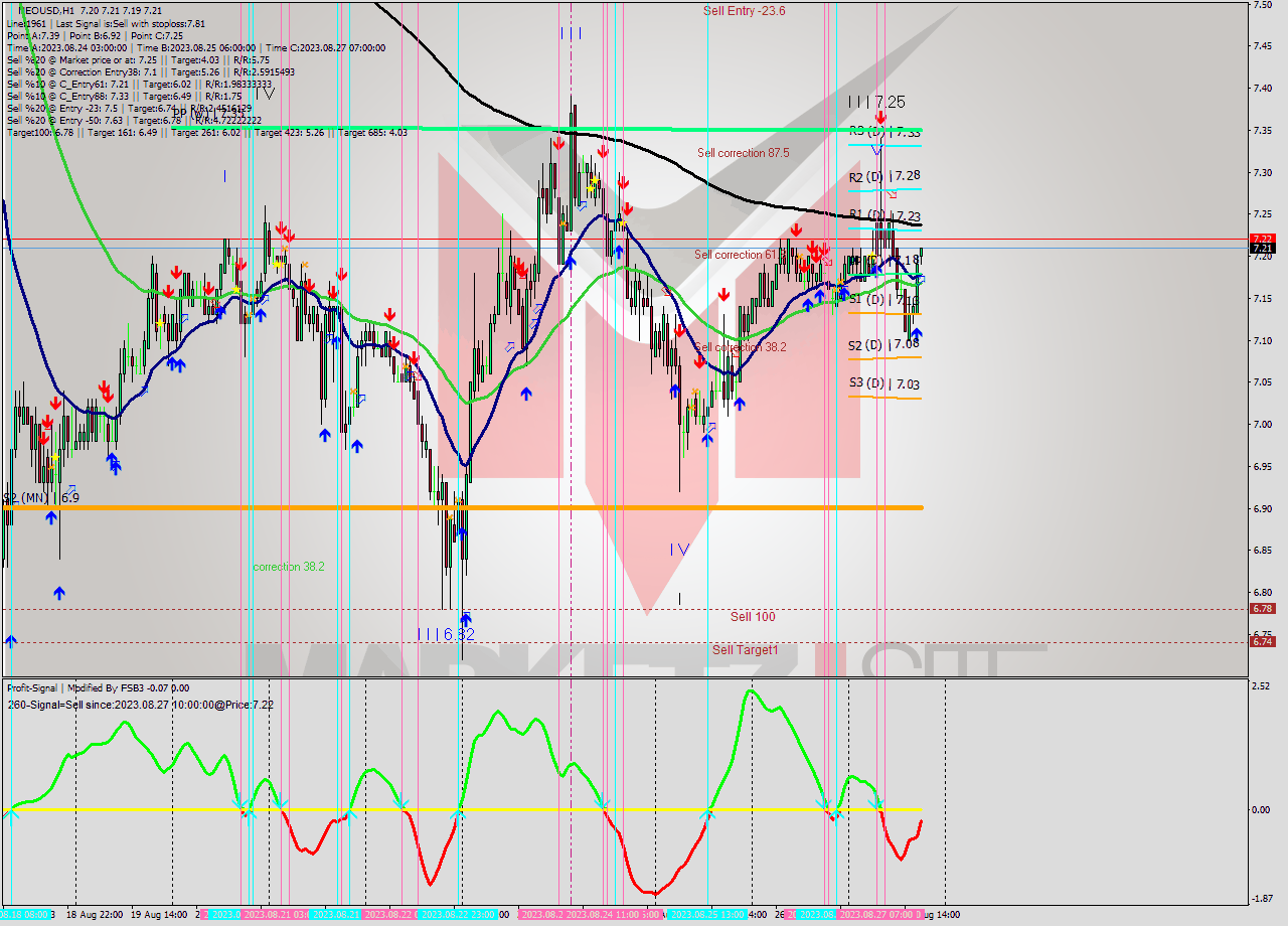 NEOUSD H1 Signal