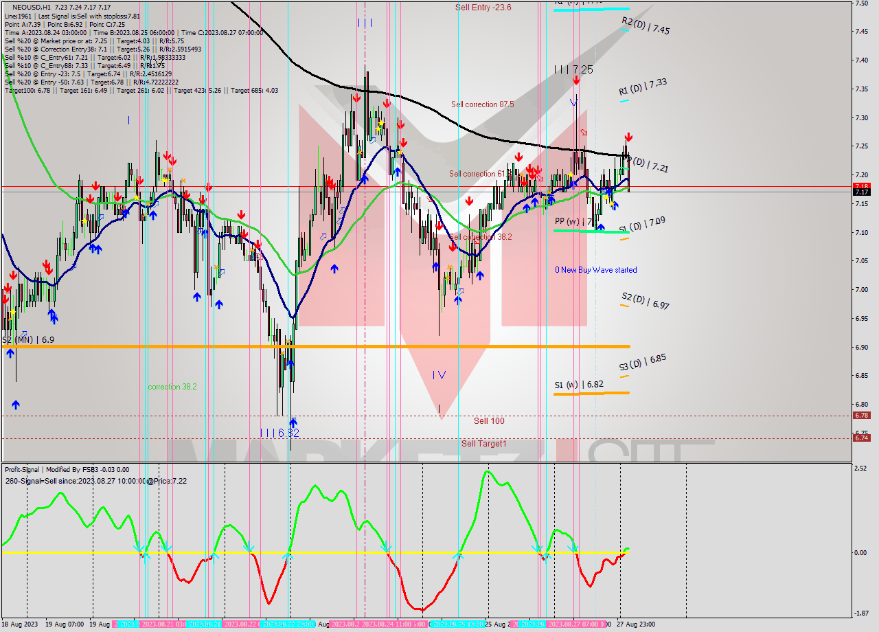 NEOUSD H1 Signal