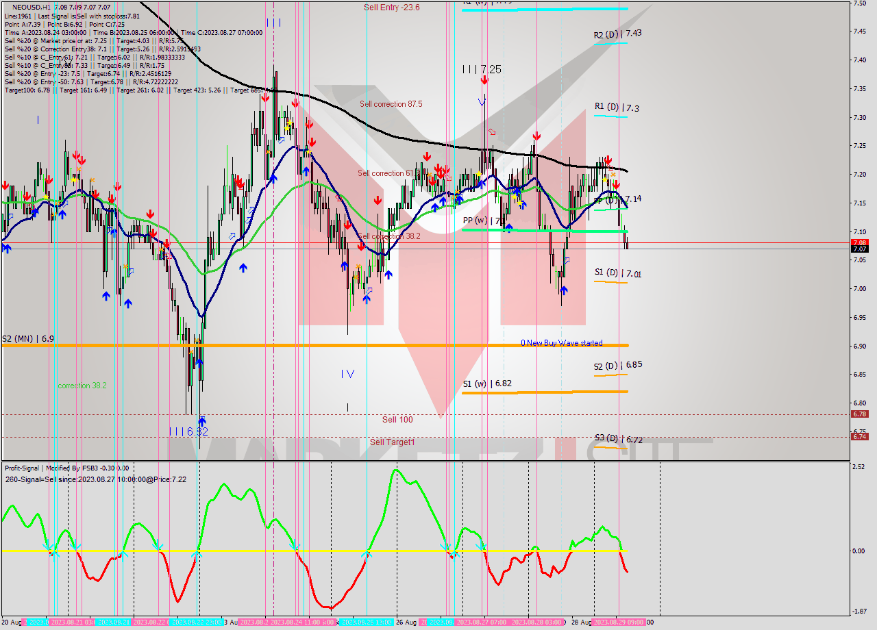 NEOUSD H1 Signal