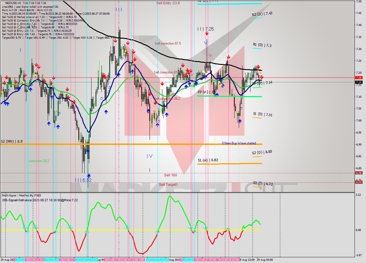 NEOUSD H1 Signal