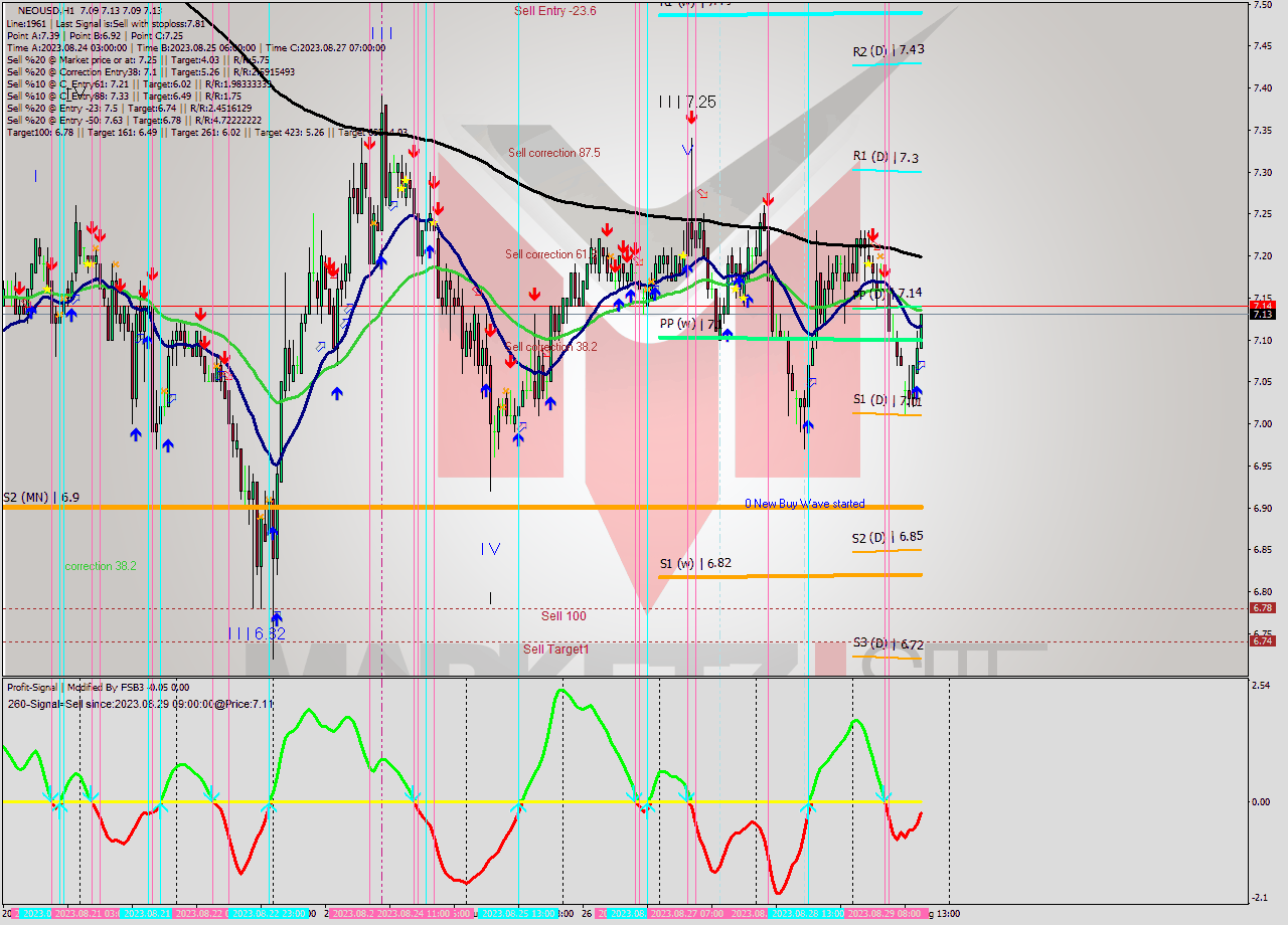 NEOUSD H1 Signal