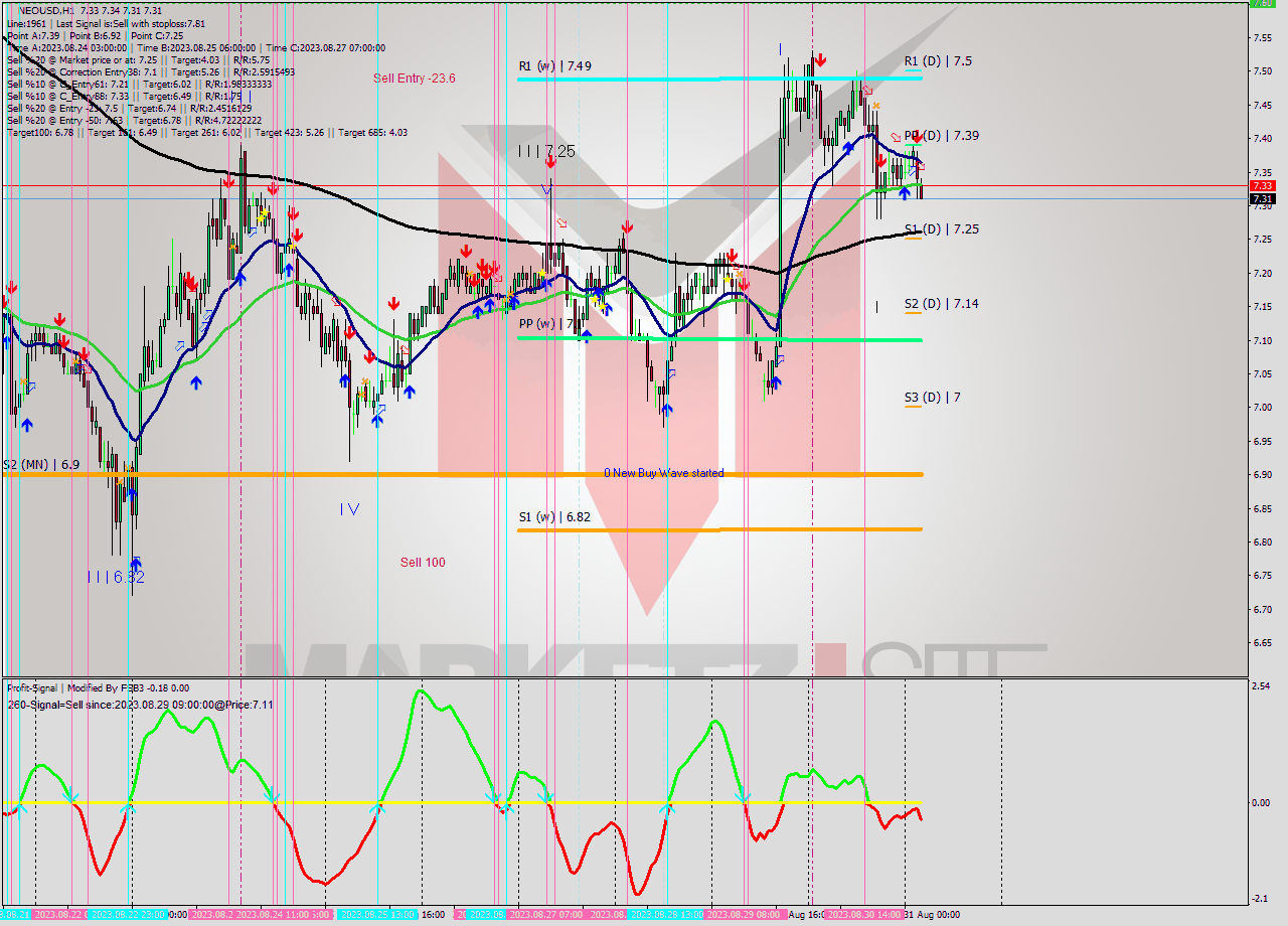NEOUSD H1 Signal