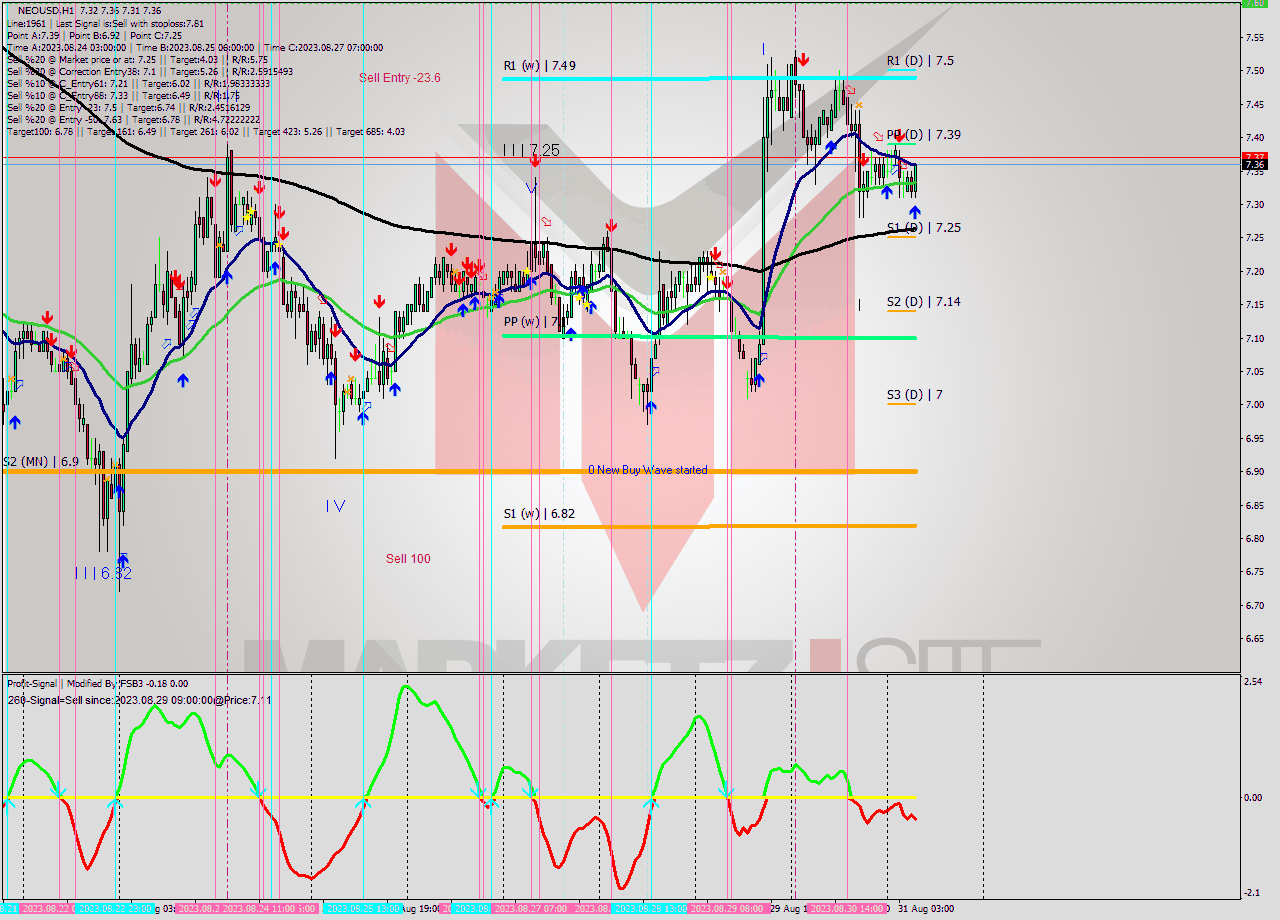 NEOUSD H1 Signal