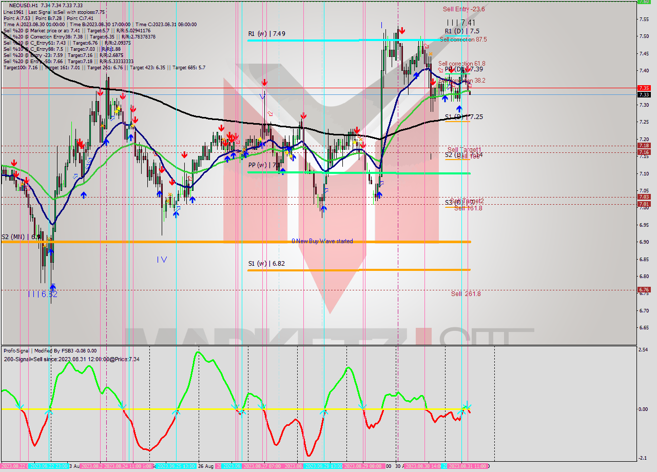 NEOUSD H1 Signal